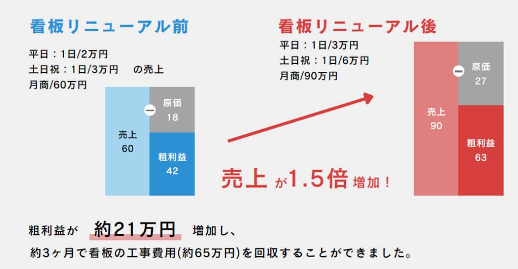 看板は、未来への投資です