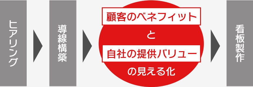 整骨院・接骨院の集客アップにつながる看板づくり。集客アップにつながる看板製作の流れ