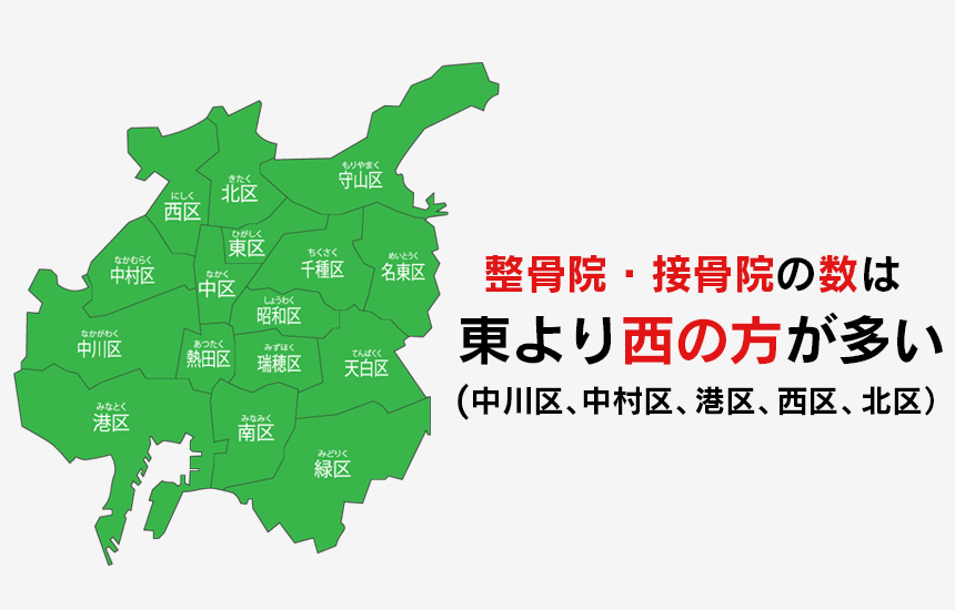 名古屋市中村区、名古屋市中川区、名古屋市港区、名古屋市西区、名古屋市北区など西側の地域に整骨院、接骨院の数が多く、理由を考えると利用される方、特に高齢者の方がどの地域よりも多いことが理由とわかりました。